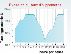 Evolution du taux d'hygromtrie de la ville Saint-Pierre-d'Amilly
